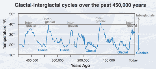 Global Warming and the next Ice Age -  Links to articles